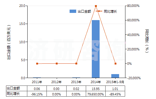 2011-2015年9月中國鐵礦砂及其精礦(已燒結(jié))(HS26011200)出口總額及增速統(tǒng)計 2011-2015年9月中國鐵礦砂及其精礦(已燒結(jié))(HS26011200)出口總額及增速統(tǒng)計